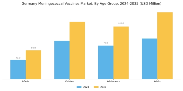 Germany Meningococcal Vaccines Market Segment Image 1