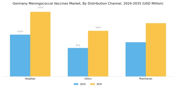 Germany Meningococcal Vaccines Market Segment Image 3