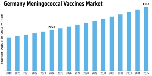 Germany Meningococcal Vaccines Market Size