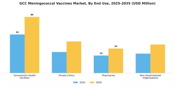 GCC Meningococcal Vaccines Market Segment Image 2