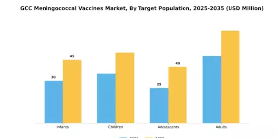 GCC Meningococcal Vaccines Market Segment Image 3