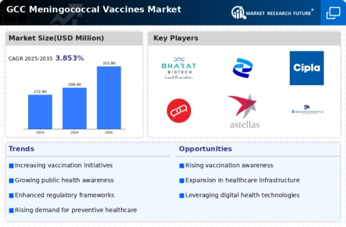 GCC Meningococcal Vaccines Market Infographic