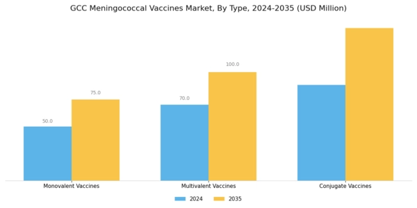 GCC Meningococcal Vaccines Market Segment Image 0