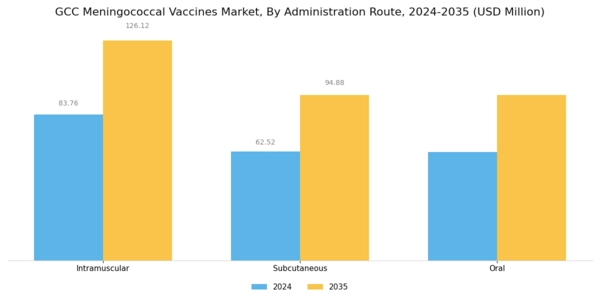 GCC Meningococcal Vaccines Market Segment Image 2