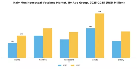 Italy Meningococcal Vaccines Market Segment Image 0