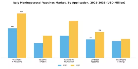 Italy Meningococcal Vaccines Market Segment Image 1