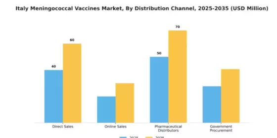 Italy Meningococcal Vaccines Market Segment Image 2