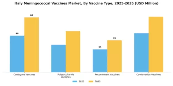 Italy Meningococcal Vaccines Market Segment Image 4