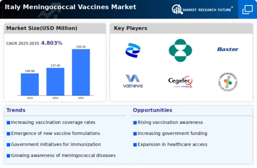 Italy Meningococcal Vaccines Market Infographic