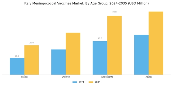 Italy Meningococcal Vaccines Market Segment Image 1
