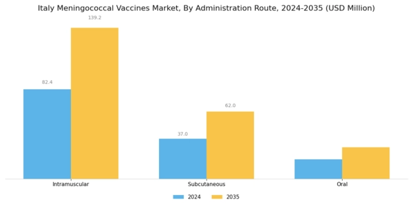 Italy Meningococcal Vaccines Market Segment Image 2