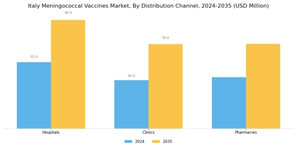 Italy Meningococcal Vaccines Market Segment Image 3