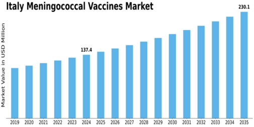 Italy Meningococcal Vaccines Market Size