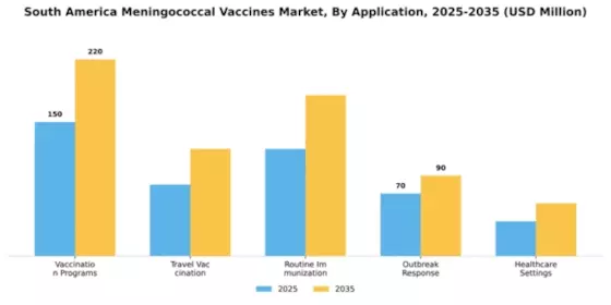 South America Meningococcal Vaccines Market Segment Image 1