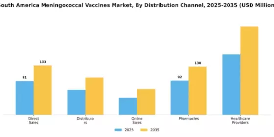 South America Meningococcal Vaccines Market Segment Image 2