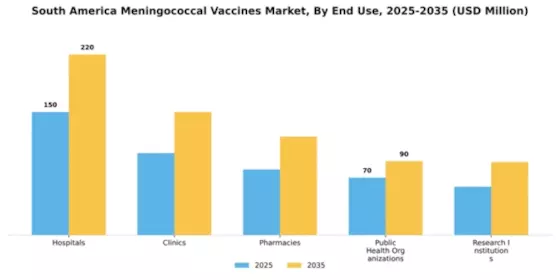 South America Meningococcal Vaccines Market Segment Image 3
