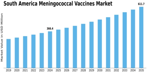 South America Meningococcal Vaccines Market Size