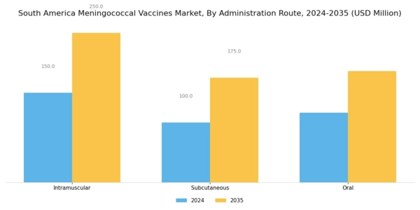 South America Meningococcal Vaccines Market Segment Image 2