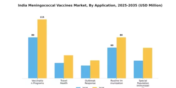 India Meningococcal Vaccines Market Segment Image 1