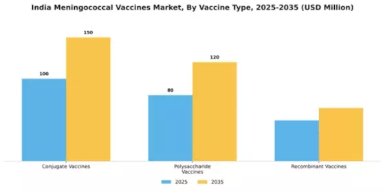India Meningococcal Vaccines Market Segment Image 3