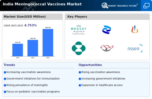 India Meningococcal Vaccines Market Infographic