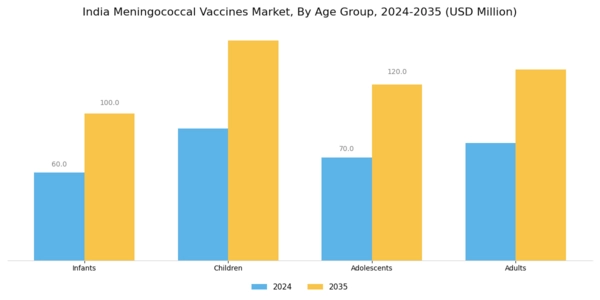 India Meningococcal Vaccines Market Segment Image 1