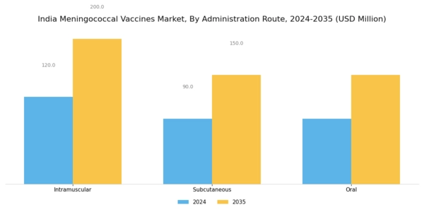 India Meningococcal Vaccines Market Segment Image 2