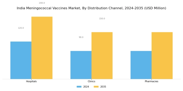 India Meningococcal Vaccines Market Segment Image 3