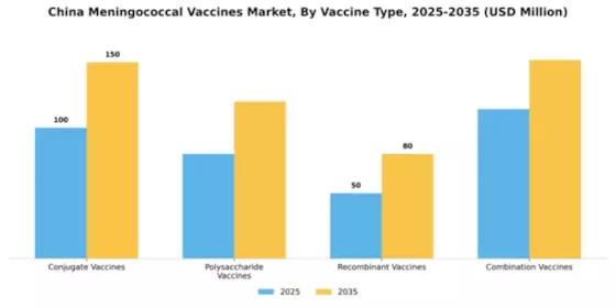 China Meningococcal Vaccines Market Segment Image 3