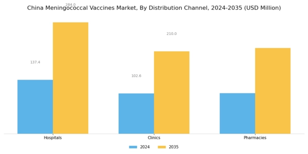 China Meningococcal Vaccines Market Segment Image 3