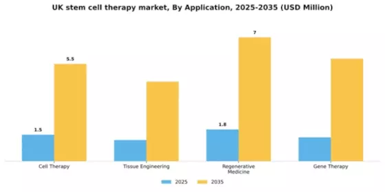 UK Stem Cell Therapy Market Segment Image 0