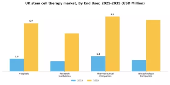 UK Stem Cell Therapy Market Segment Image 1