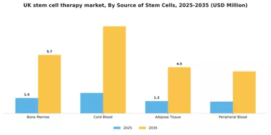 UK Stem Cell Therapy Market Segment Image 2