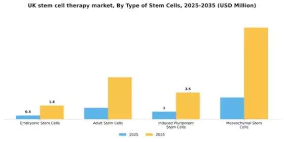 UK Stem Cell Therapy Market Segment Image 3