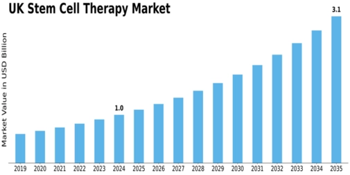 UK Stem Cell Therapy Market Size