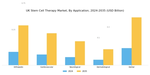 UK Stem Cell Therapy Market Segment Image 0