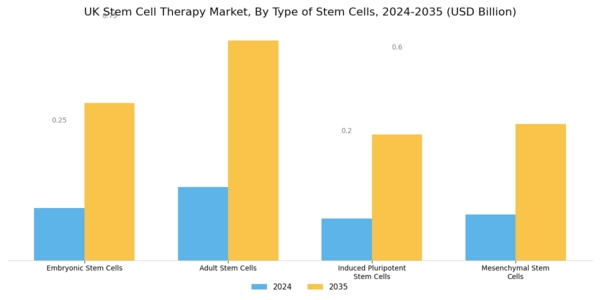 UK Stem Cell Therapy Market Segment Image 1