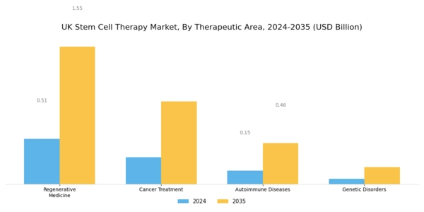 UK Stem Cell Therapy Market Segment Image 2