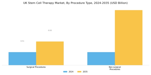 UK Stem Cell Therapy Market Segment Image 3