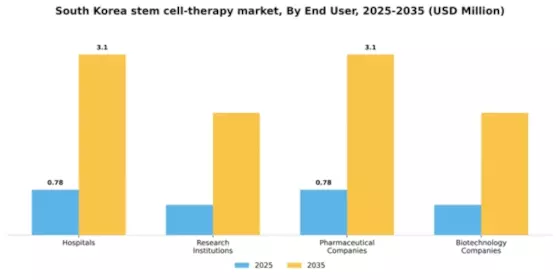 South Korea Stem Cell Therapy Market Segment Image 1