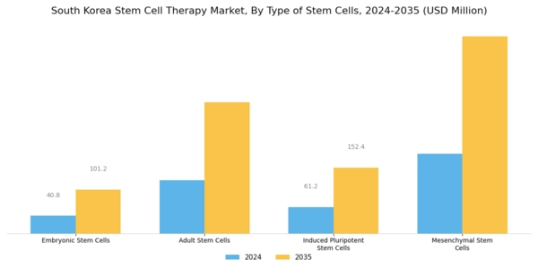 South Korea Stem Cell Therapy Market Segment Image 1