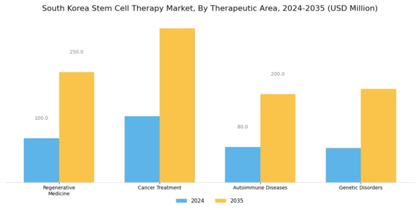South Korea Stem Cell Therapy Market Segment Image 2