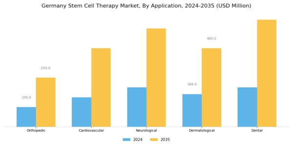 Germany Stem Cell Therapy Market Segment Image 0