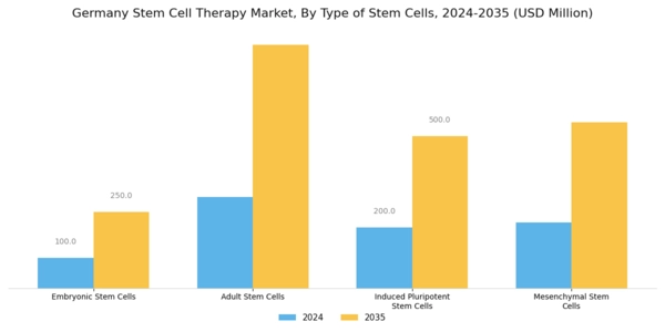 Germany Stem Cell Therapy Market Segment Image 1