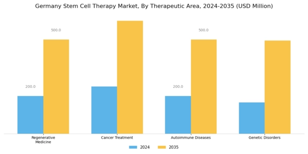 Germany Stem Cell Therapy Market Segment Image 2