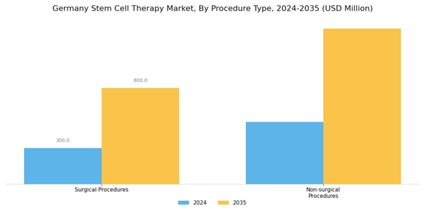 Germany Stem Cell Therapy Market Segment Image 3