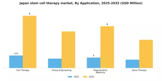 Japan Stem Cell Therapy Market Segment Image 0