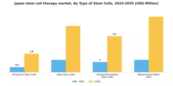 Japan Stem Cell Therapy Market Segment Image 3