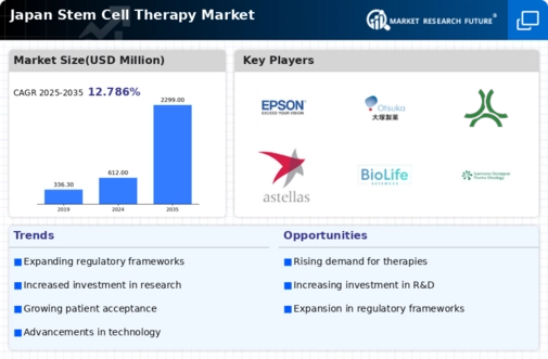 Japan Stem Cell Therapy Market Infographic