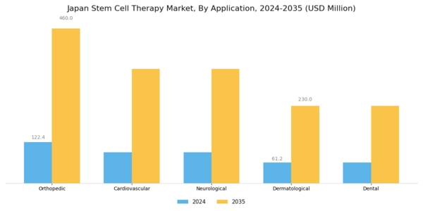 Japan Stem Cell Therapy Market Segment Image 0